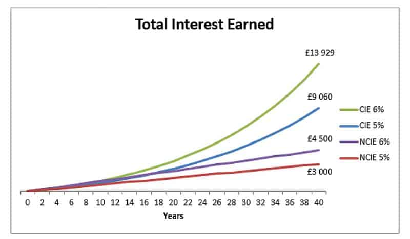 Exam ncie kz. Compounding rate periods. Interest rate Graf 2023.